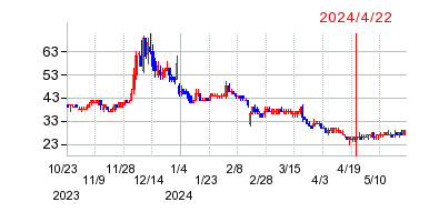 2024年4月22日 15:34前後のの株価チャート